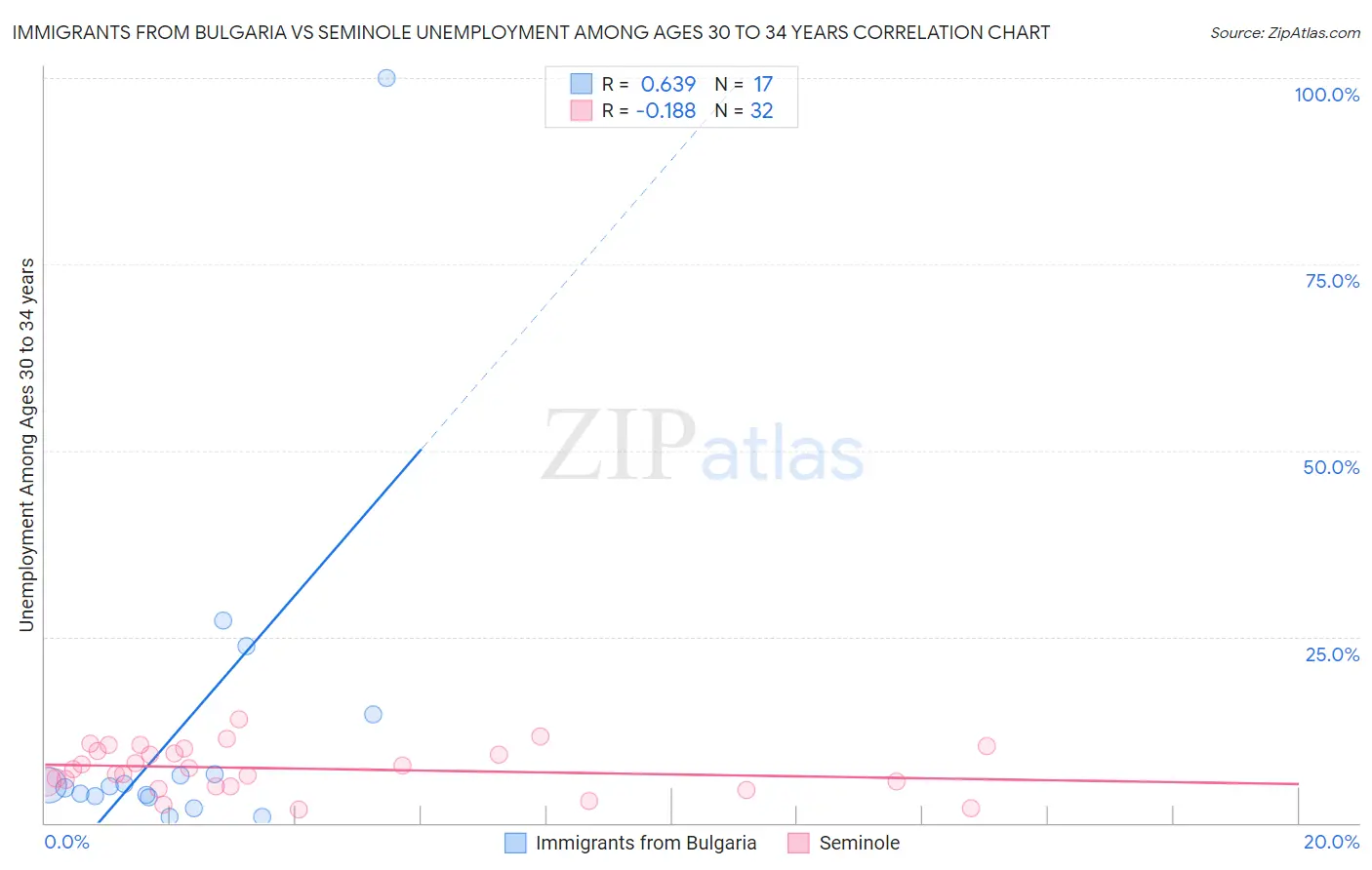 Immigrants from Bulgaria vs Seminole Unemployment Among Ages 30 to 34 years