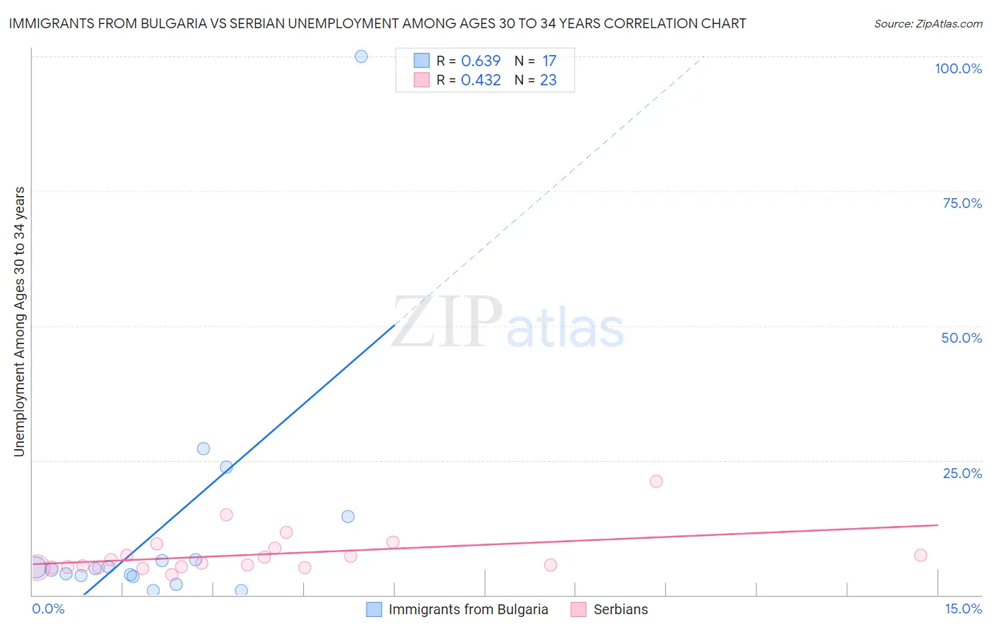 Immigrants from Bulgaria vs Serbian Unemployment Among Ages 30 to 34 years