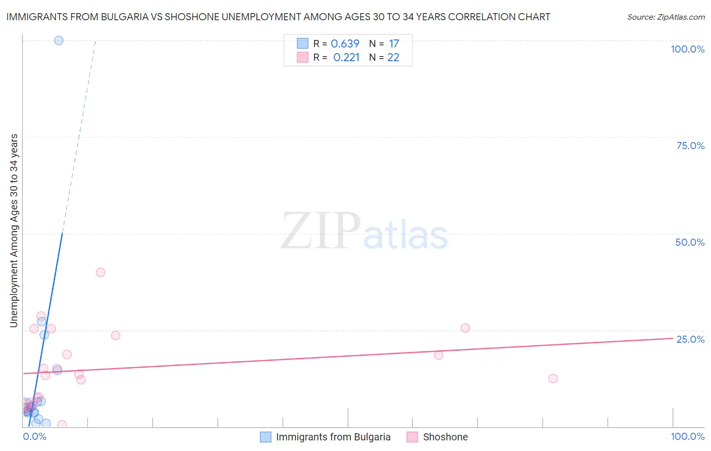 Immigrants from Bulgaria vs Shoshone Unemployment Among Ages 30 to 34 years