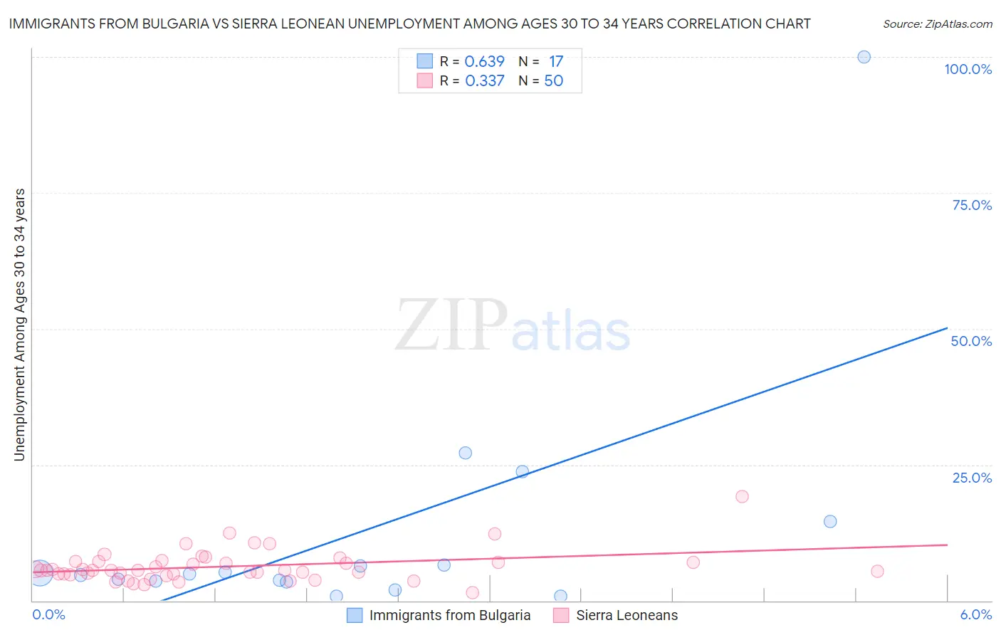 Immigrants from Bulgaria vs Sierra Leonean Unemployment Among Ages 30 to 34 years