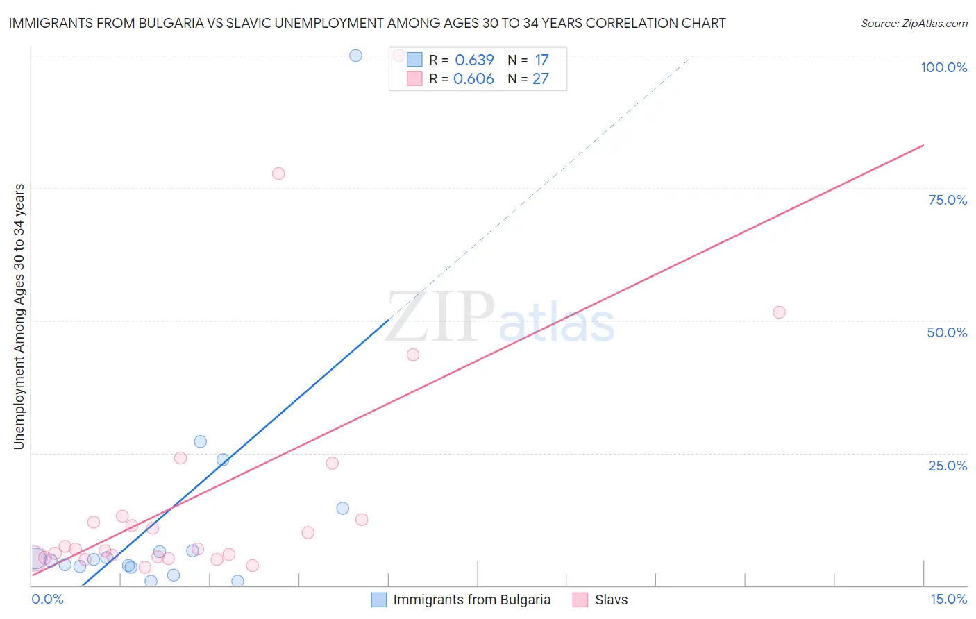 Immigrants from Bulgaria vs Slavic Unemployment Among Ages 30 to 34 years