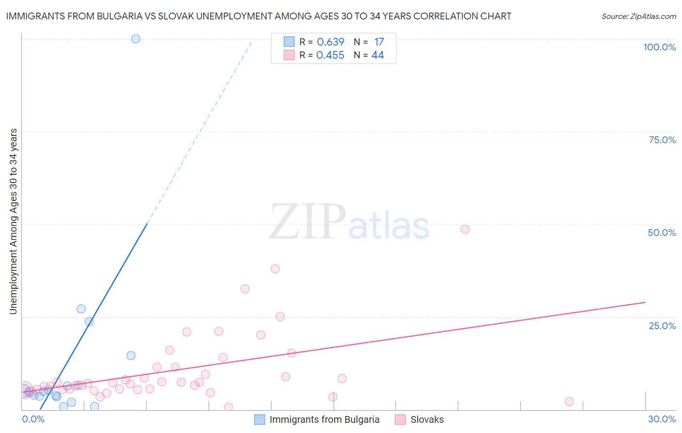 Immigrants from Bulgaria vs Slovak Unemployment Among Ages 30 to 34 years