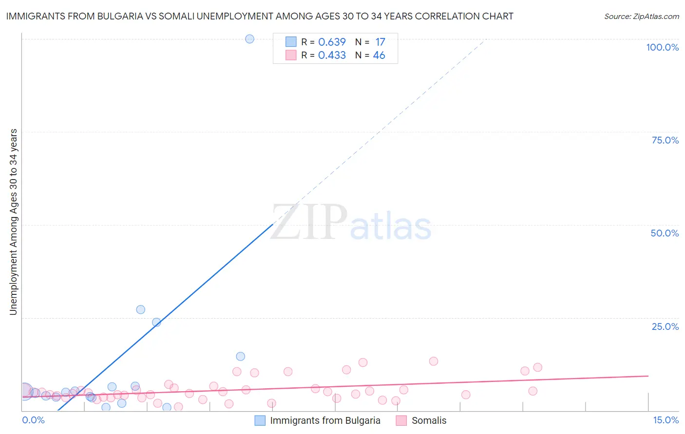 Immigrants from Bulgaria vs Somali Unemployment Among Ages 30 to 34 years