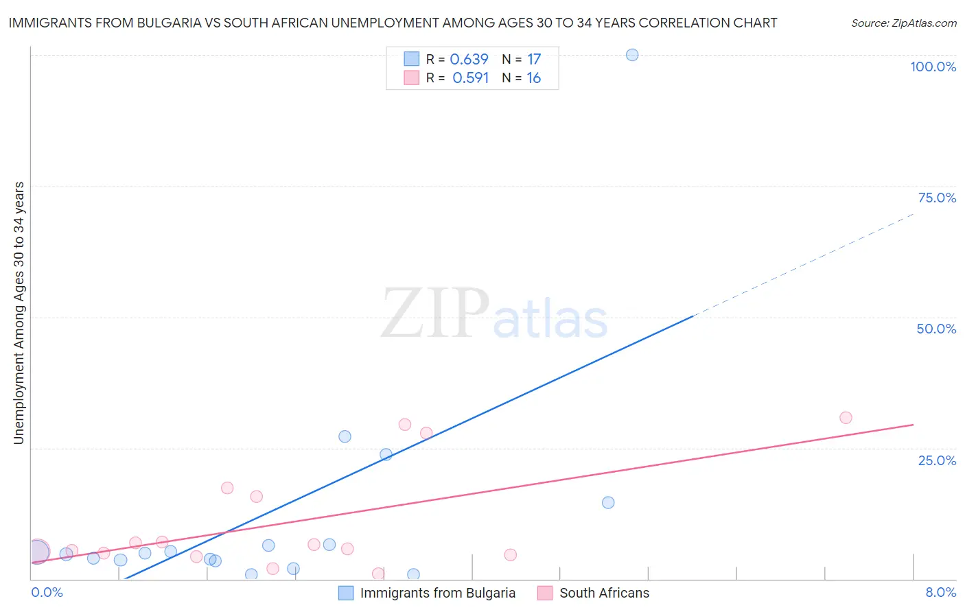 Immigrants from Bulgaria vs South African Unemployment Among Ages 30 to 34 years