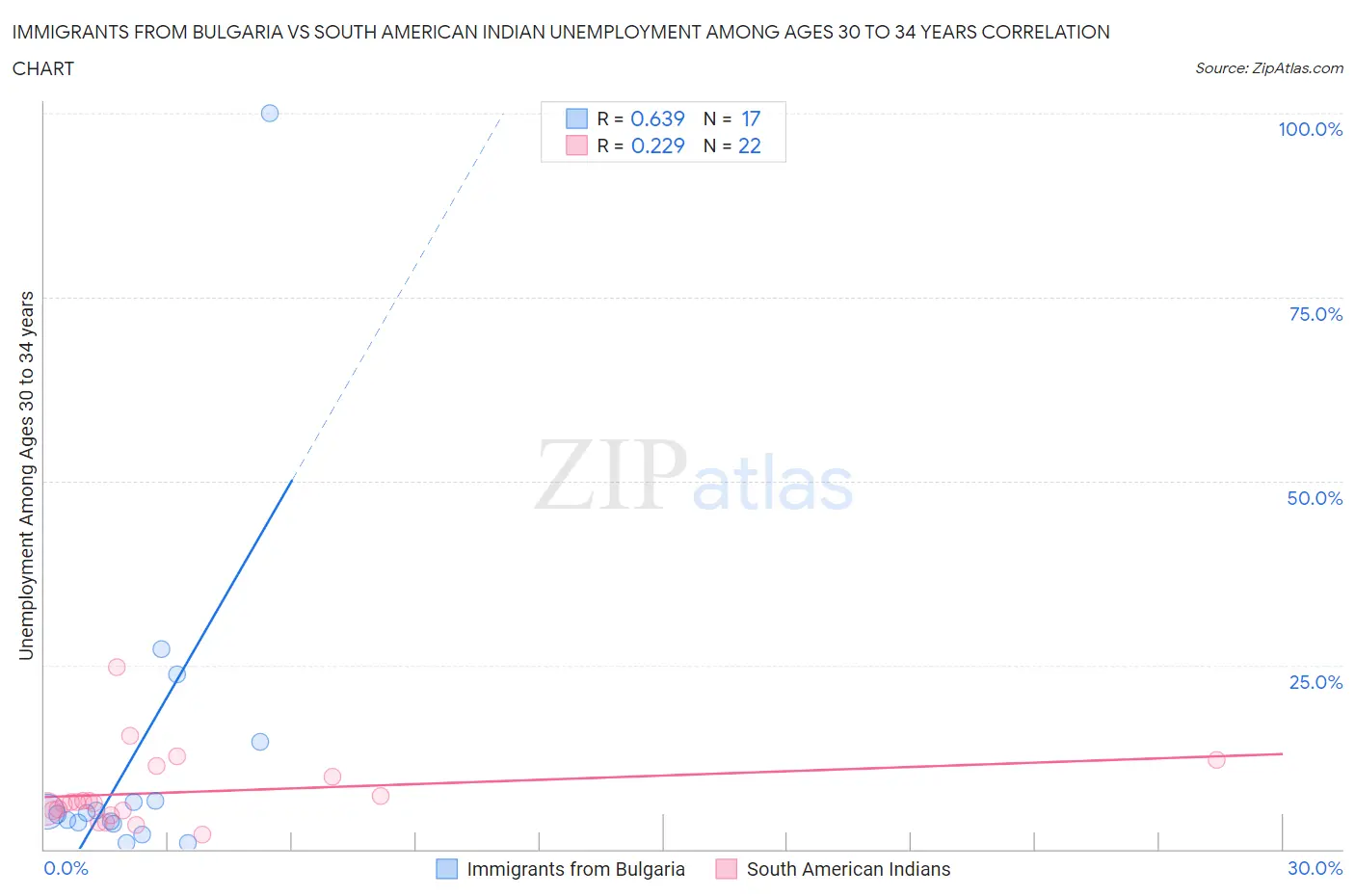 Immigrants from Bulgaria vs South American Indian Unemployment Among Ages 30 to 34 years