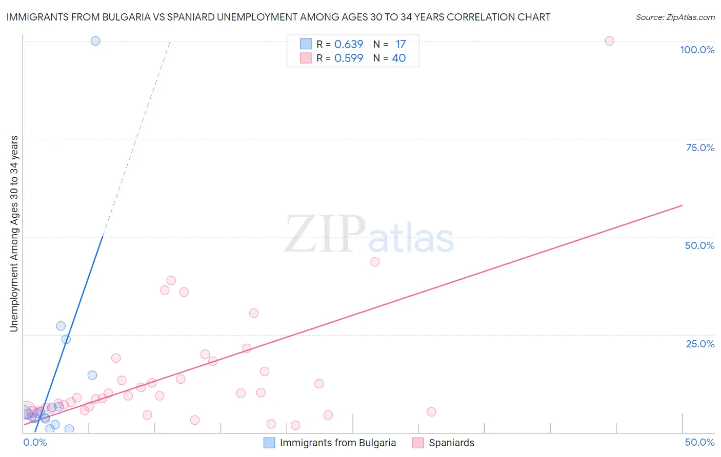 Immigrants from Bulgaria vs Spaniard Unemployment Among Ages 30 to 34 years