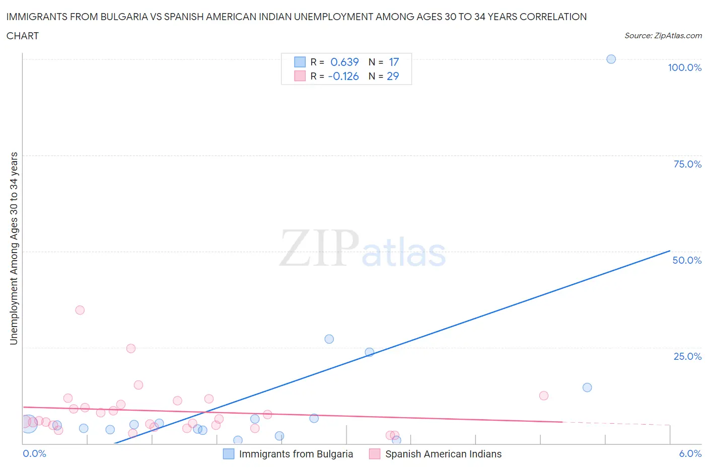 Immigrants from Bulgaria vs Spanish American Indian Unemployment Among Ages 30 to 34 years