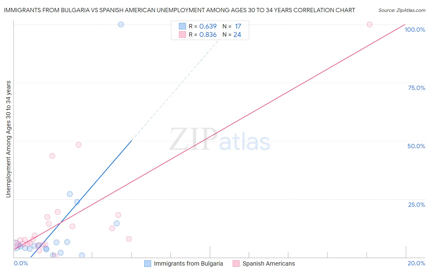 Immigrants from Bulgaria vs Spanish American Unemployment Among Ages 30 to 34 years