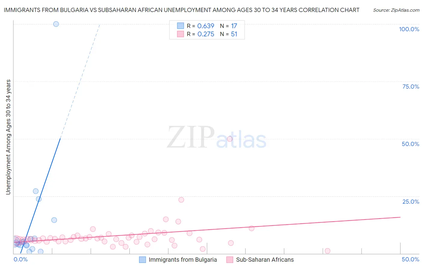 Immigrants from Bulgaria vs Subsaharan African Unemployment Among Ages 30 to 34 years