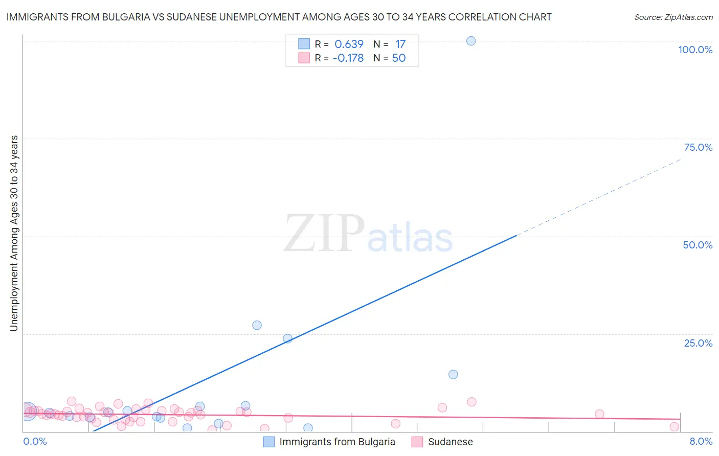 Immigrants from Bulgaria vs Sudanese Unemployment Among Ages 30 to 34 years