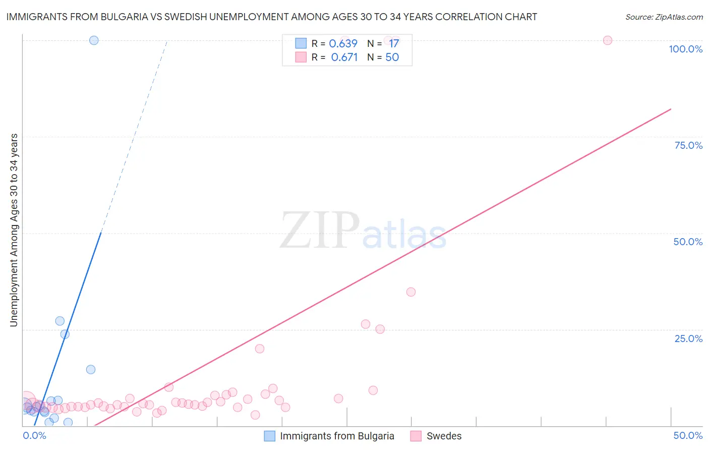 Immigrants from Bulgaria vs Swedish Unemployment Among Ages 30 to 34 years