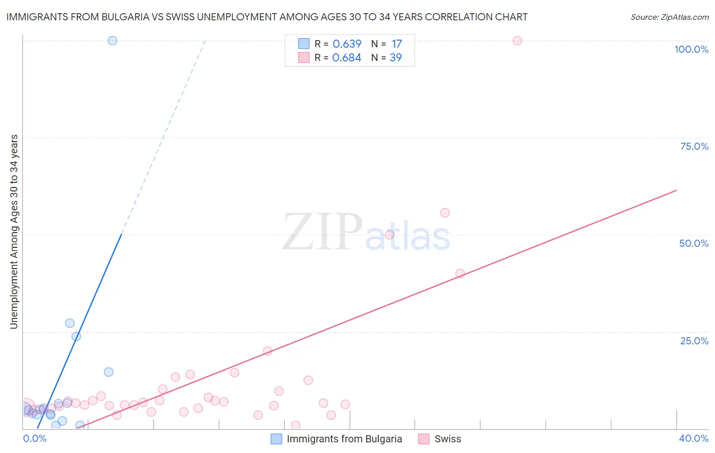 Immigrants from Bulgaria vs Swiss Unemployment Among Ages 30 to 34 years