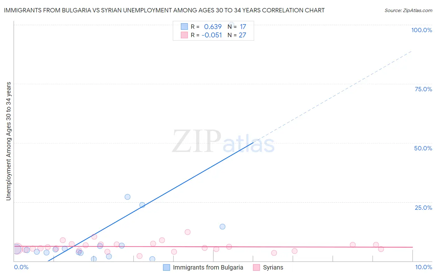 Immigrants from Bulgaria vs Syrian Unemployment Among Ages 30 to 34 years