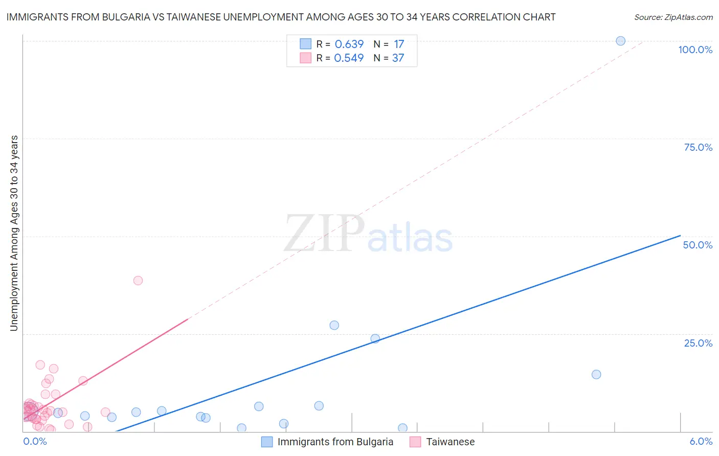 Immigrants from Bulgaria vs Taiwanese Unemployment Among Ages 30 to 34 years