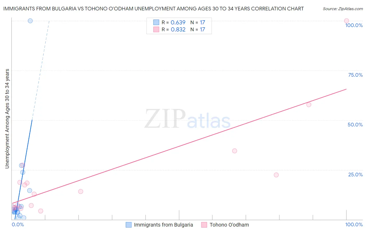 Immigrants from Bulgaria vs Tohono O'odham Unemployment Among Ages 30 to 34 years
