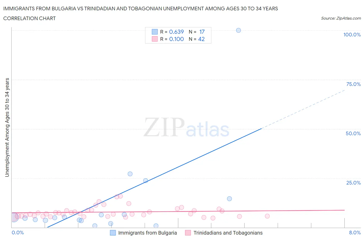 Immigrants from Bulgaria vs Trinidadian and Tobagonian Unemployment Among Ages 30 to 34 years