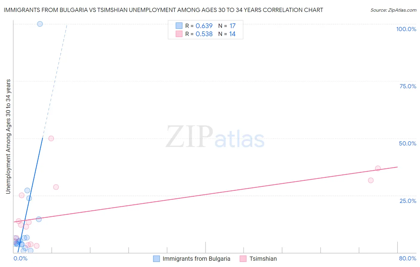 Immigrants from Bulgaria vs Tsimshian Unemployment Among Ages 30 to 34 years