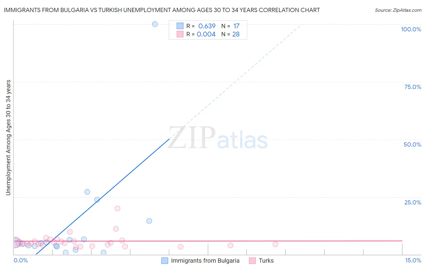 Immigrants from Bulgaria vs Turkish Unemployment Among Ages 30 to 34 years