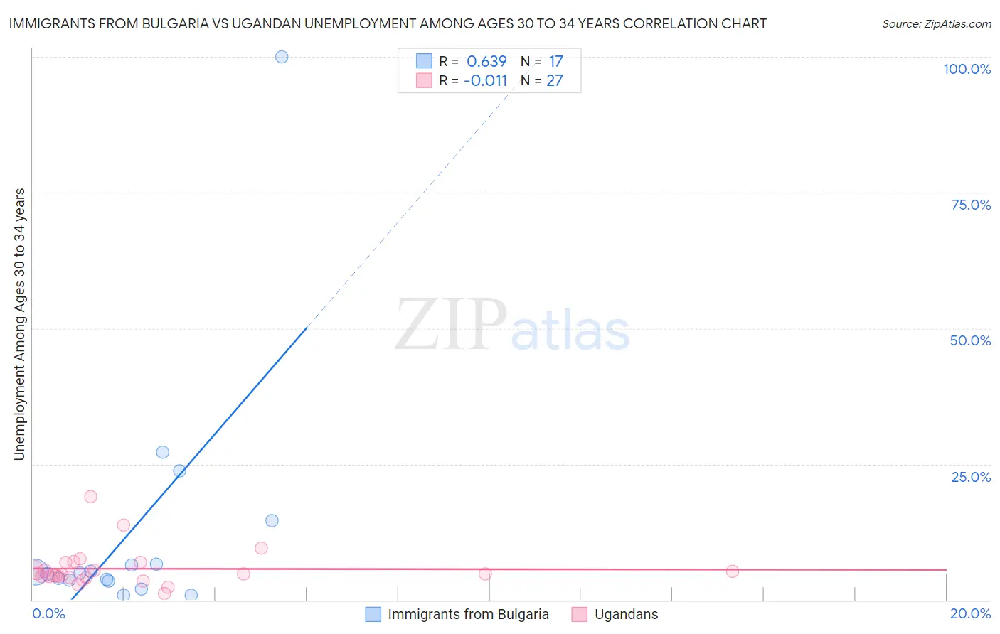 Immigrants from Bulgaria vs Ugandan Unemployment Among Ages 30 to 34 years