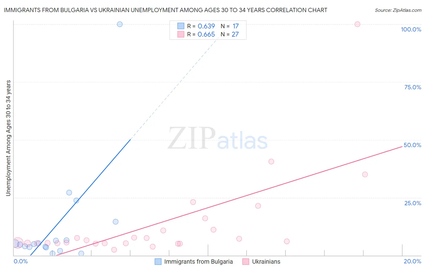 Immigrants from Bulgaria vs Ukrainian Unemployment Among Ages 30 to 34 years