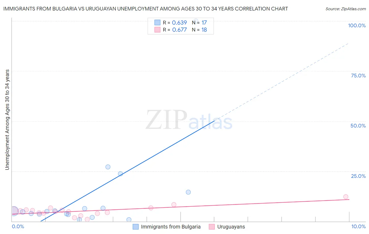 Immigrants from Bulgaria vs Uruguayan Unemployment Among Ages 30 to 34 years