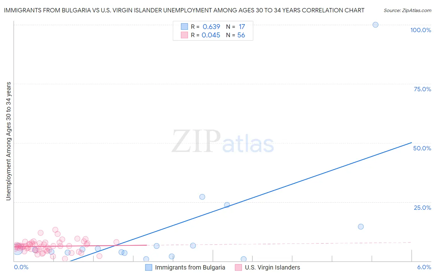 Immigrants from Bulgaria vs U.S. Virgin Islander Unemployment Among Ages 30 to 34 years