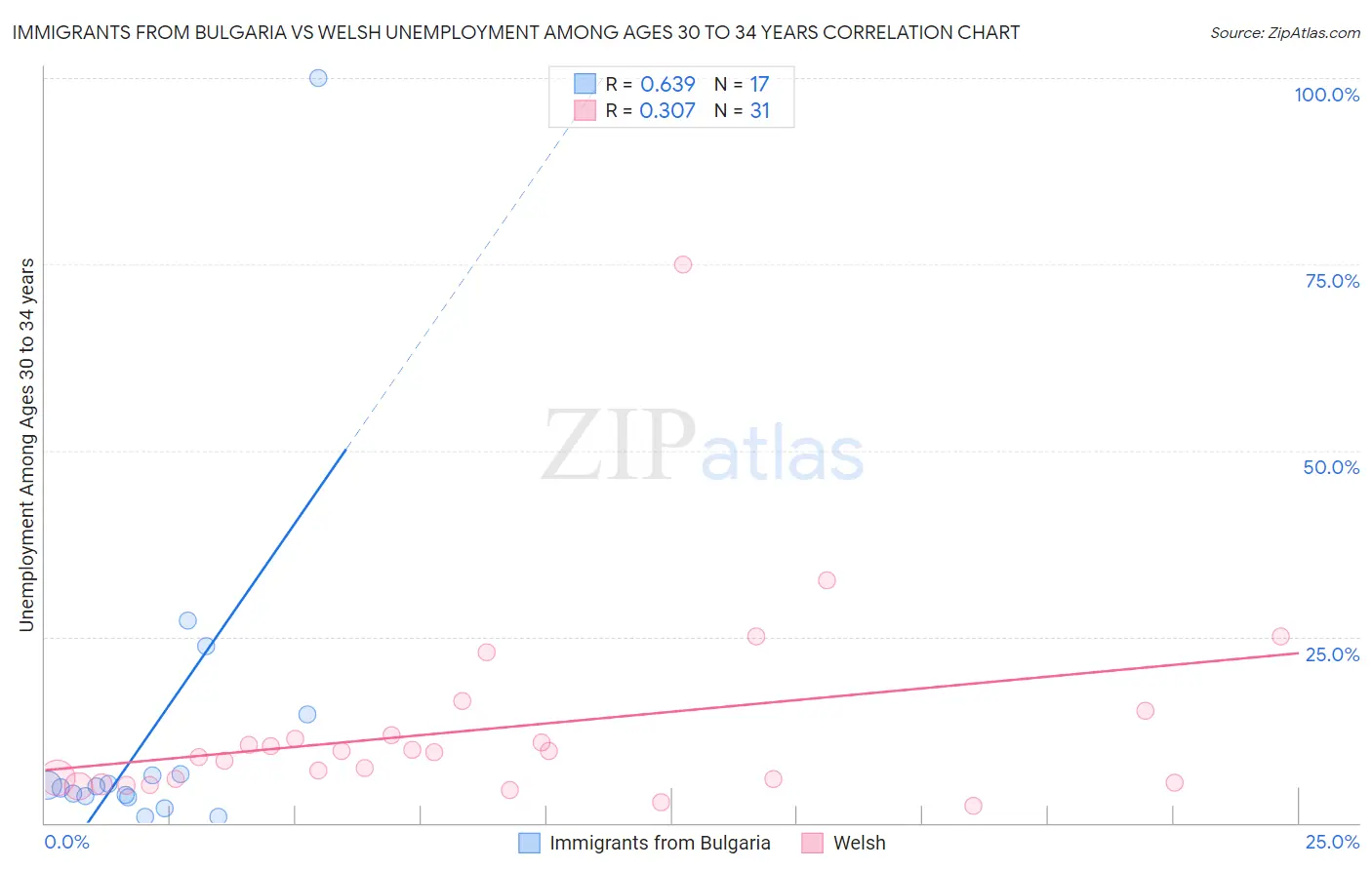 Immigrants from Bulgaria vs Welsh Unemployment Among Ages 30 to 34 years