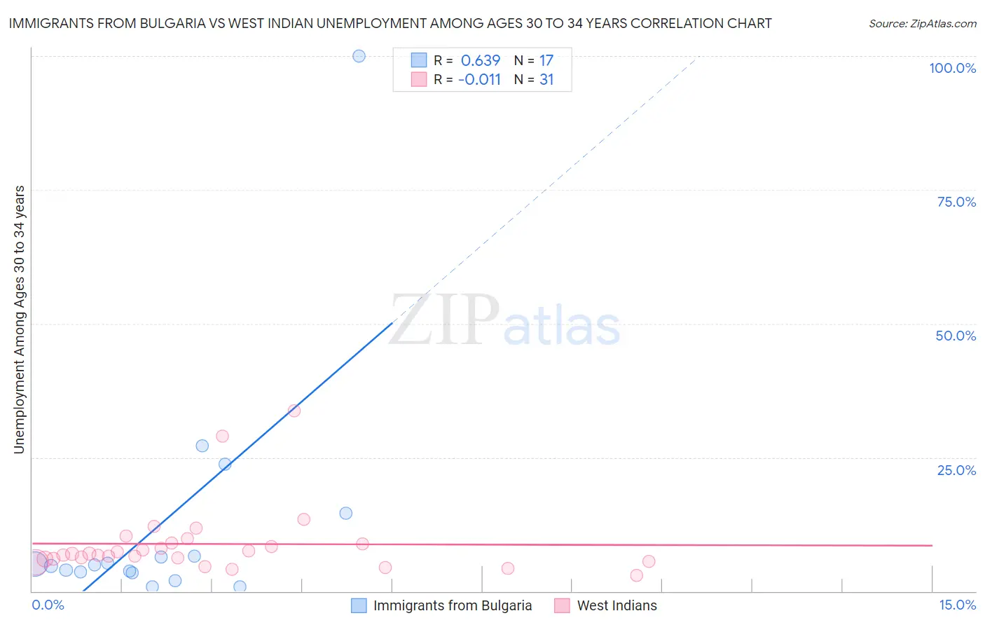 Immigrants from Bulgaria vs West Indian Unemployment Among Ages 30 to 34 years