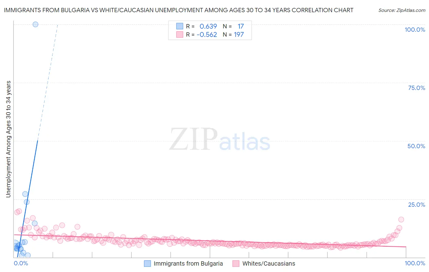 Immigrants from Bulgaria vs White/Caucasian Unemployment Among Ages 30 to 34 years