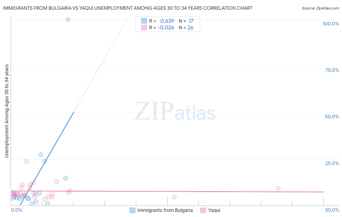 Immigrants from Bulgaria vs Yaqui Unemployment Among Ages 30 to 34 years