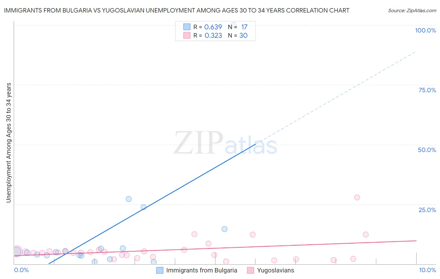 Immigrants from Bulgaria vs Yugoslavian Unemployment Among Ages 30 to 34 years