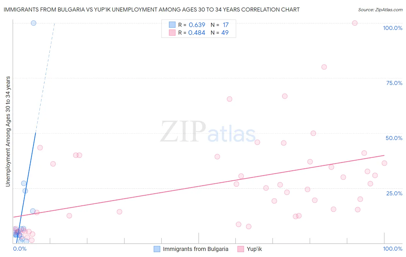 Immigrants from Bulgaria vs Yup'ik Unemployment Among Ages 30 to 34 years