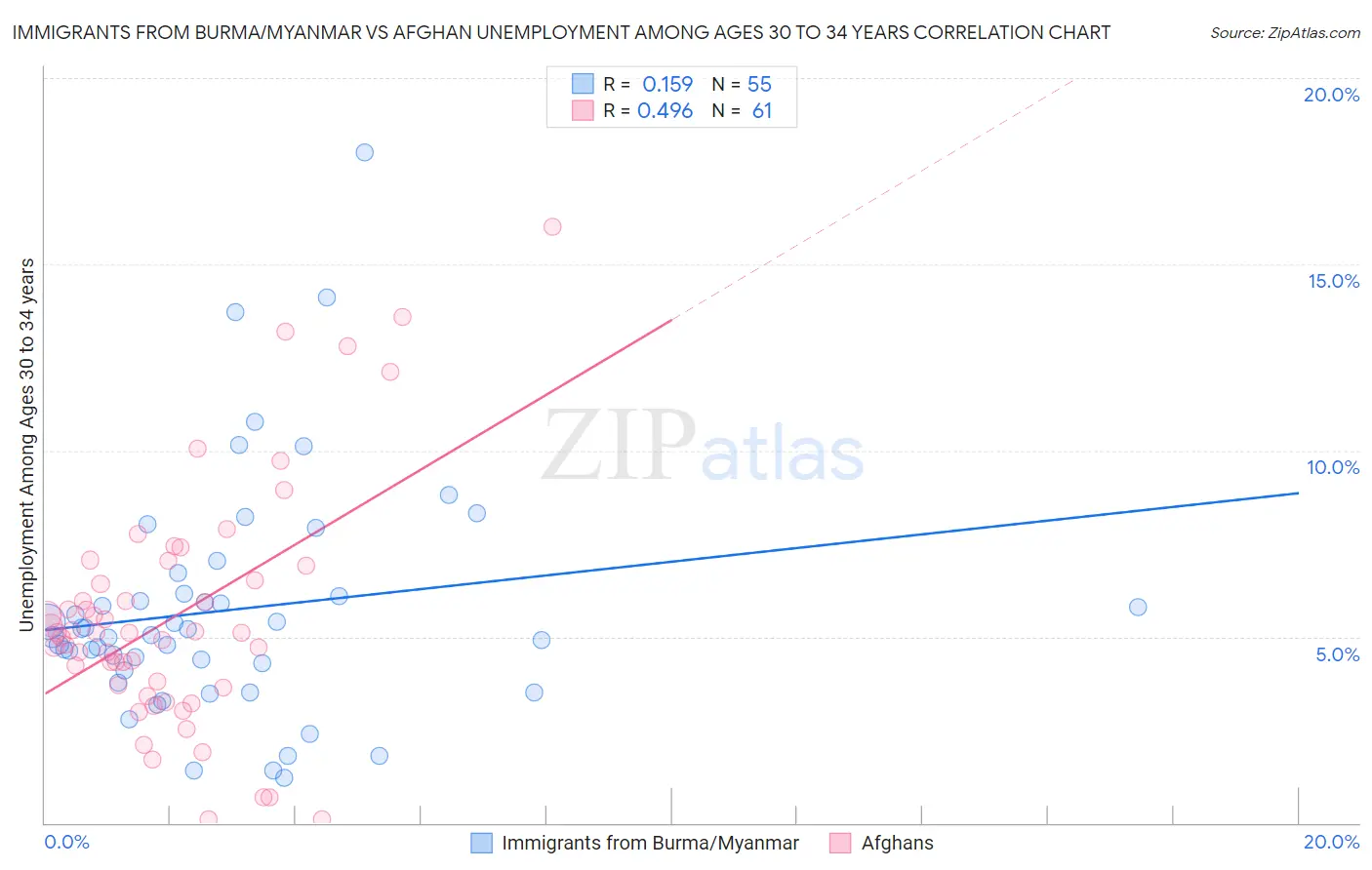 Immigrants from Burma/Myanmar vs Afghan Unemployment Among Ages 30 to 34 years