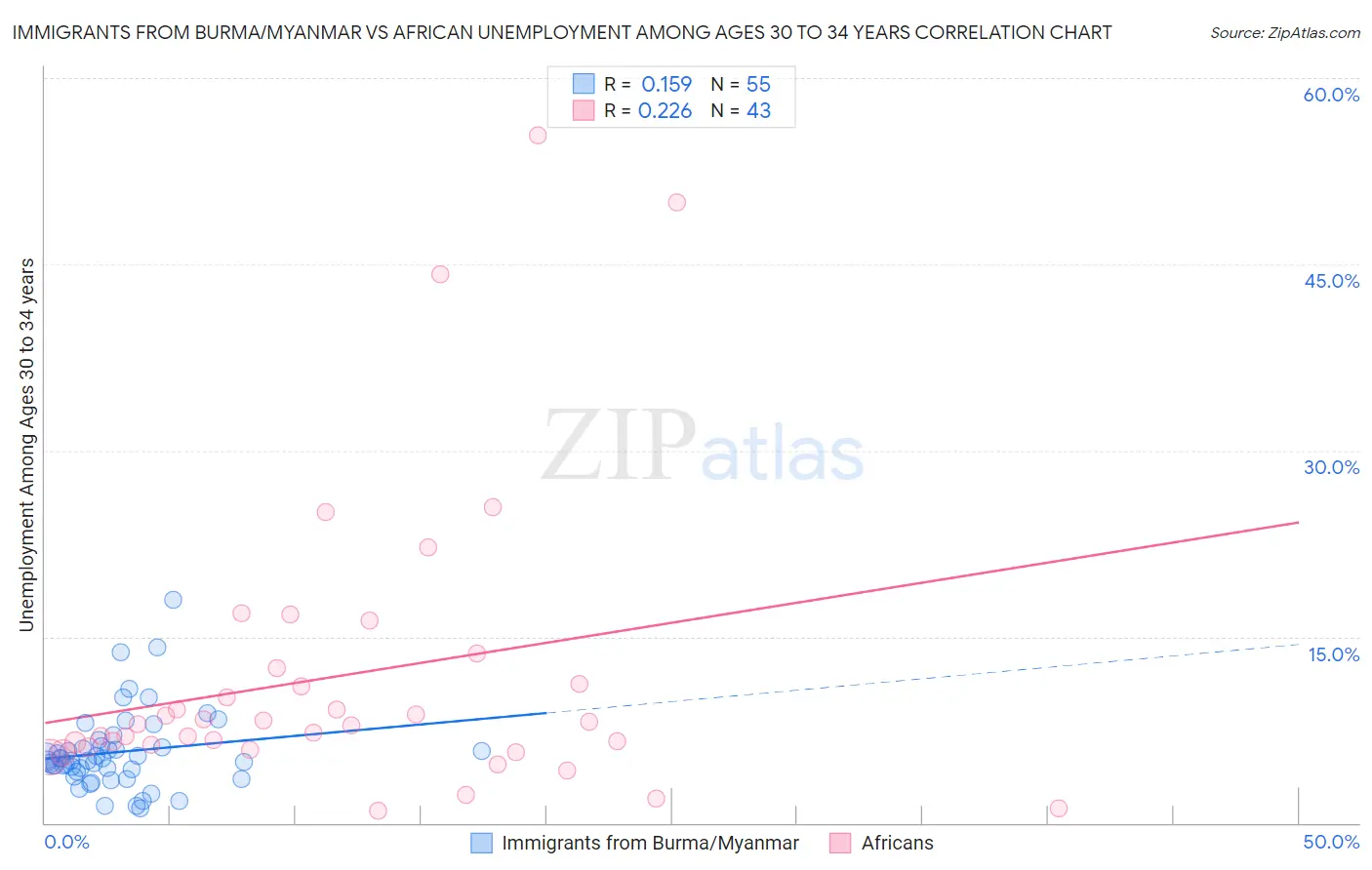 Immigrants from Burma/Myanmar vs African Unemployment Among Ages 30 to 34 years