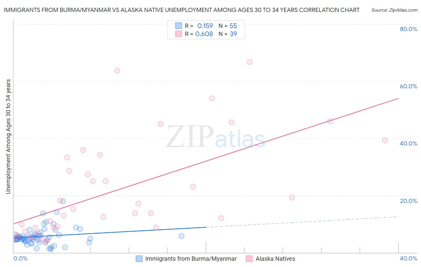Immigrants from Burma/Myanmar vs Alaska Native Unemployment Among Ages 30 to 34 years