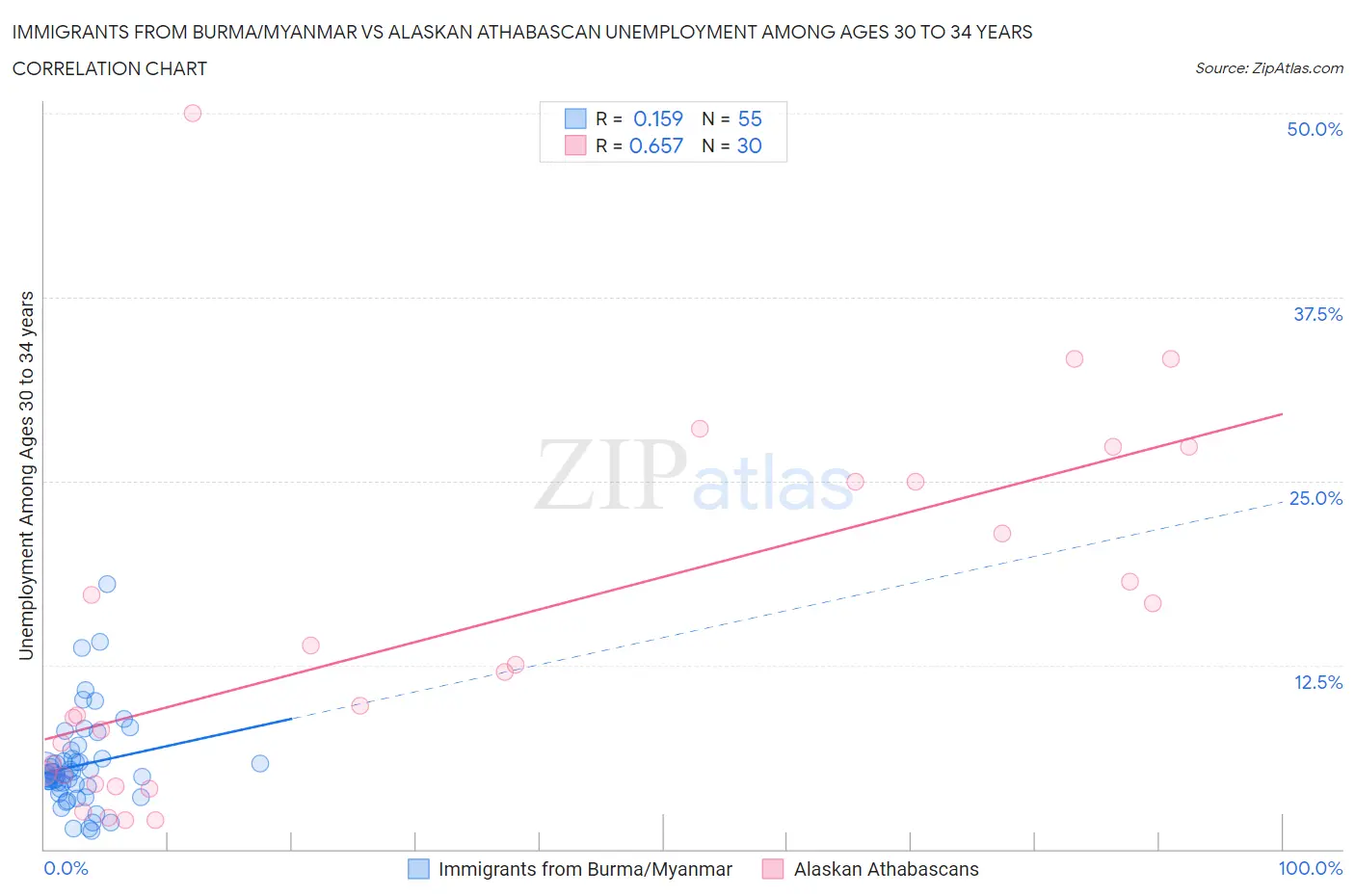 Immigrants from Burma/Myanmar vs Alaskan Athabascan Unemployment Among Ages 30 to 34 years