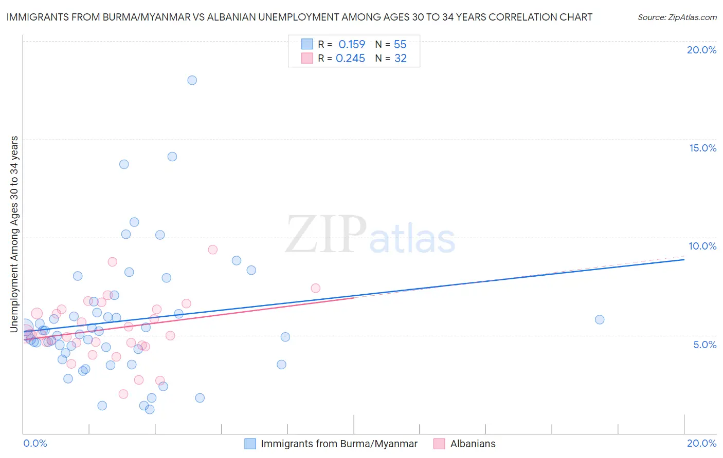 Immigrants from Burma/Myanmar vs Albanian Unemployment Among Ages 30 to 34 years