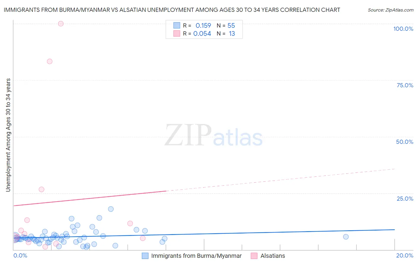 Immigrants from Burma/Myanmar vs Alsatian Unemployment Among Ages 30 to 34 years