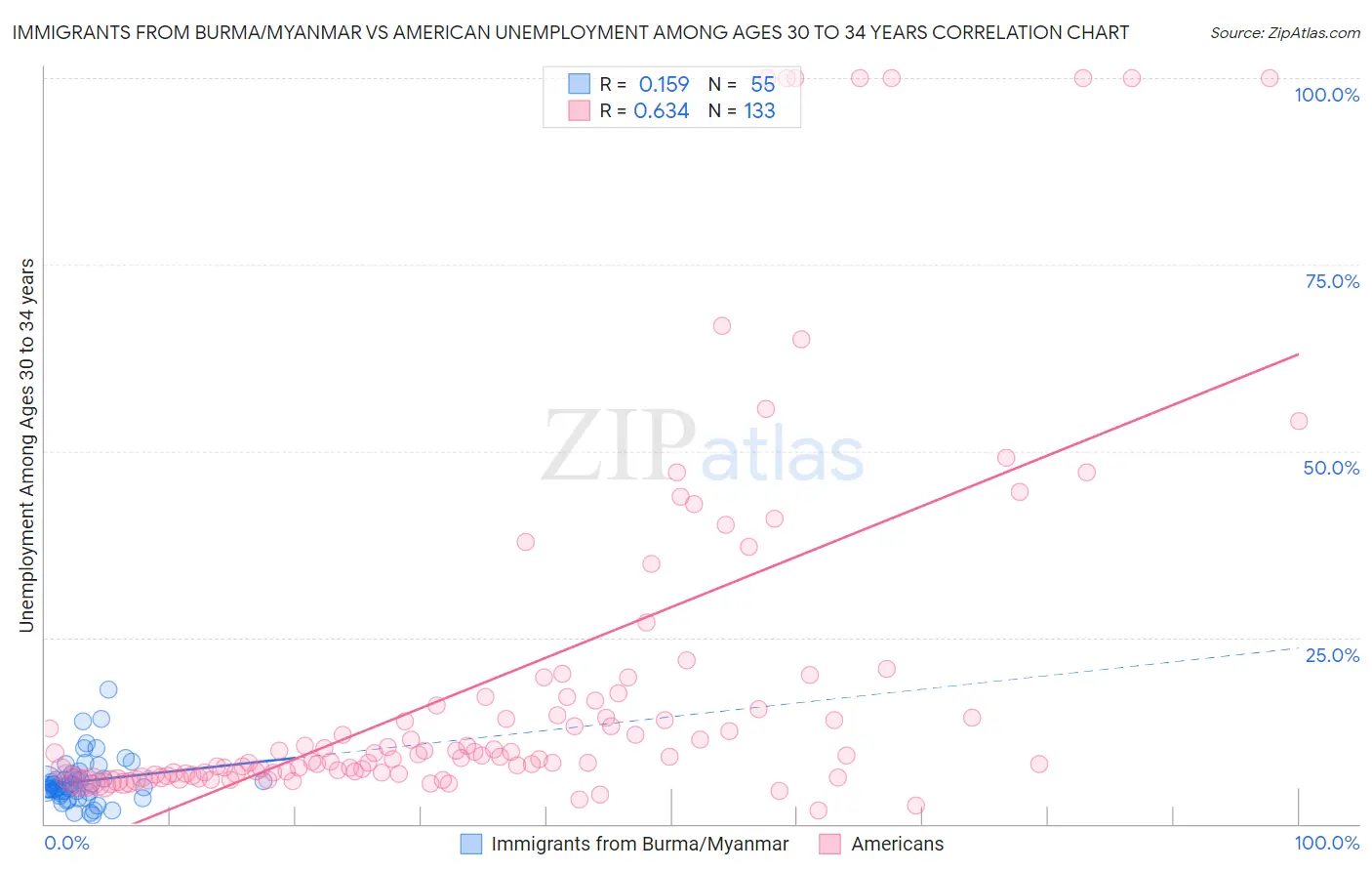 Immigrants from Burma/Myanmar vs American Unemployment Among Ages 30 to 34 years