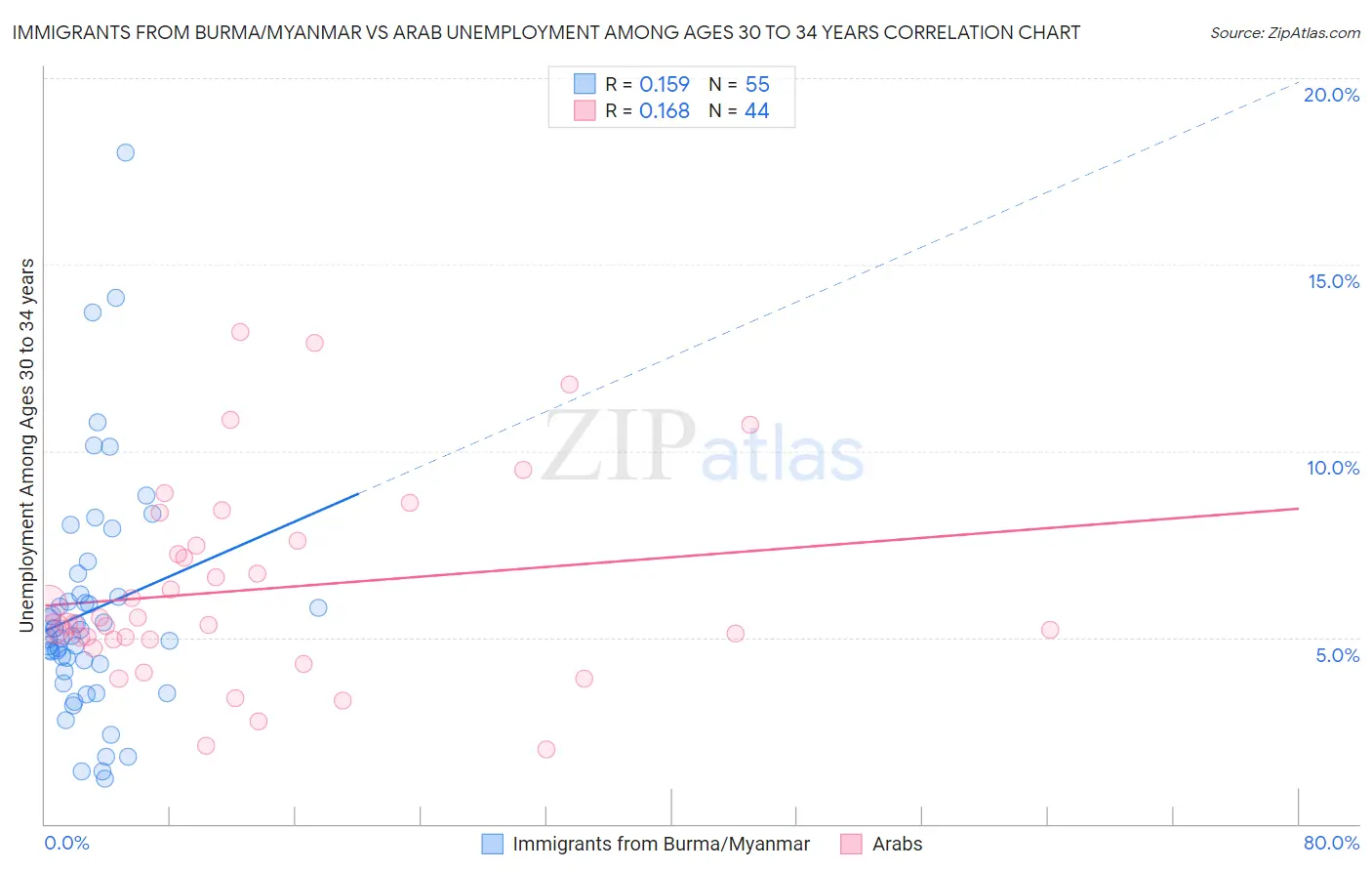 Immigrants from Burma/Myanmar vs Arab Unemployment Among Ages 30 to 34 years