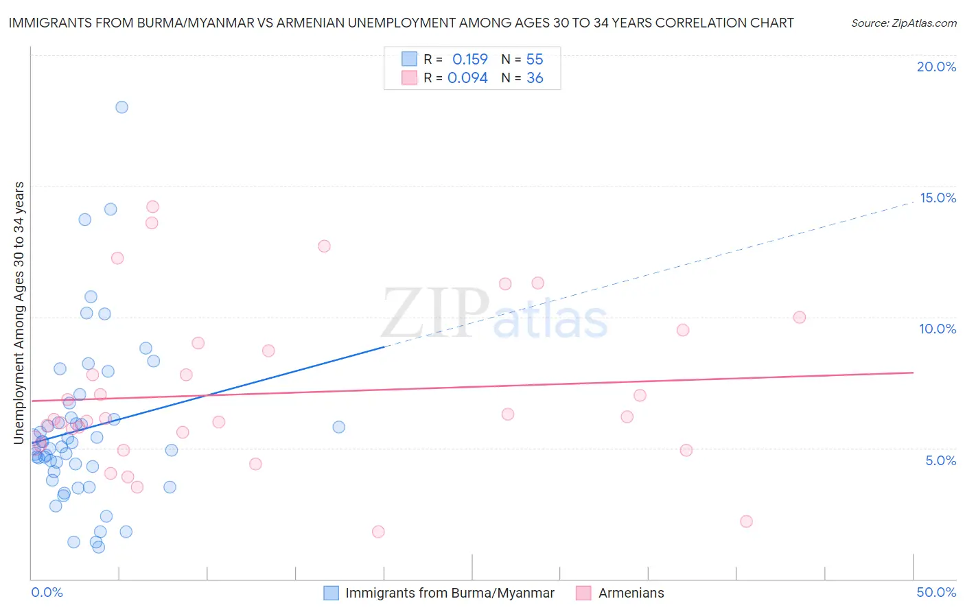 Immigrants from Burma/Myanmar vs Armenian Unemployment Among Ages 30 to 34 years