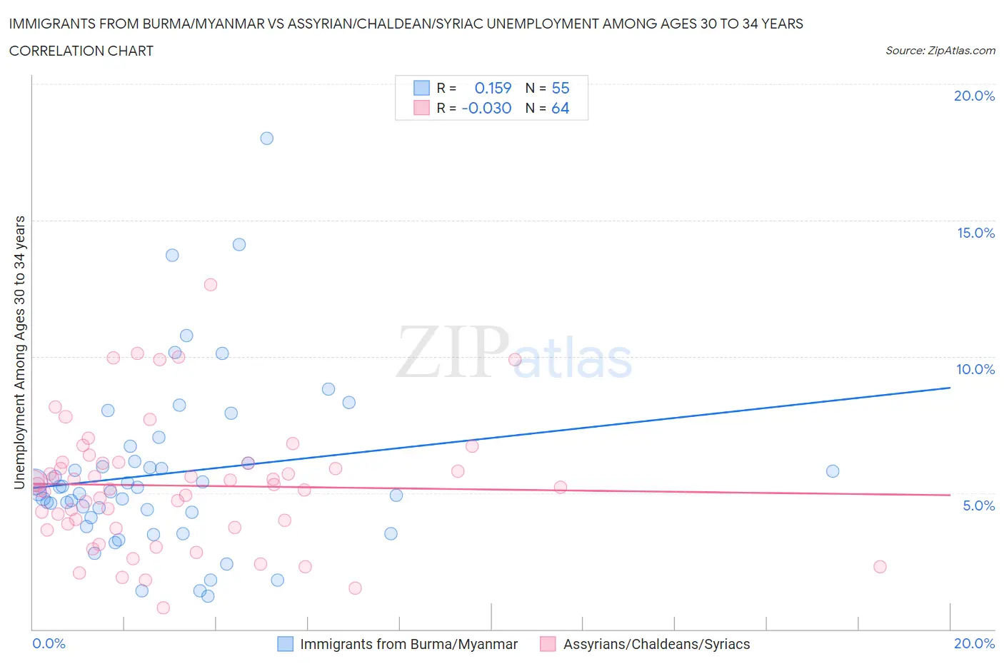 Immigrants from Burma/Myanmar vs Assyrian/Chaldean/Syriac Unemployment Among Ages 30 to 34 years