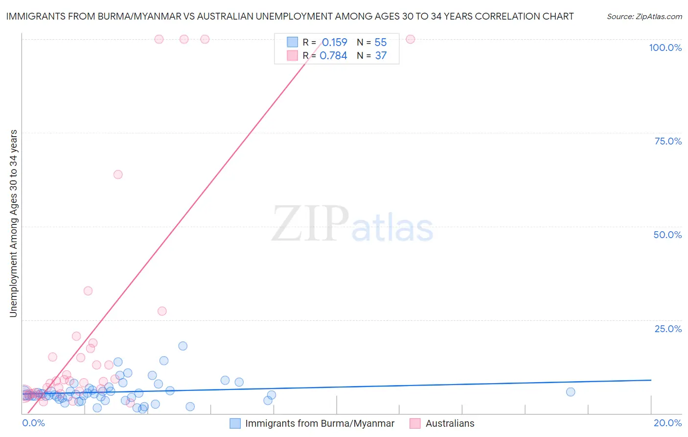 Immigrants from Burma/Myanmar vs Australian Unemployment Among Ages 30 to 34 years