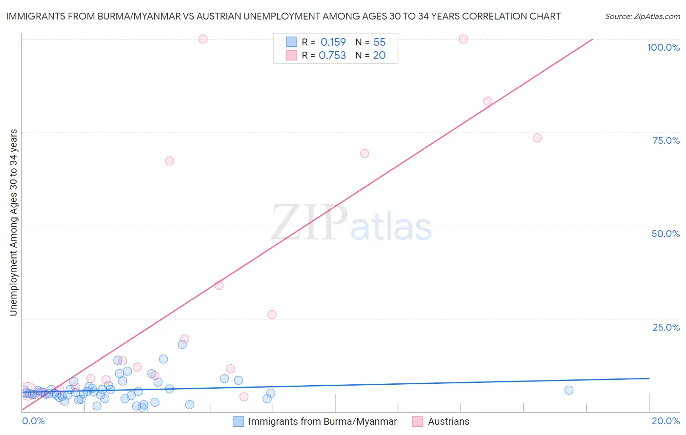 Immigrants from Burma/Myanmar vs Austrian Unemployment Among Ages 30 to 34 years