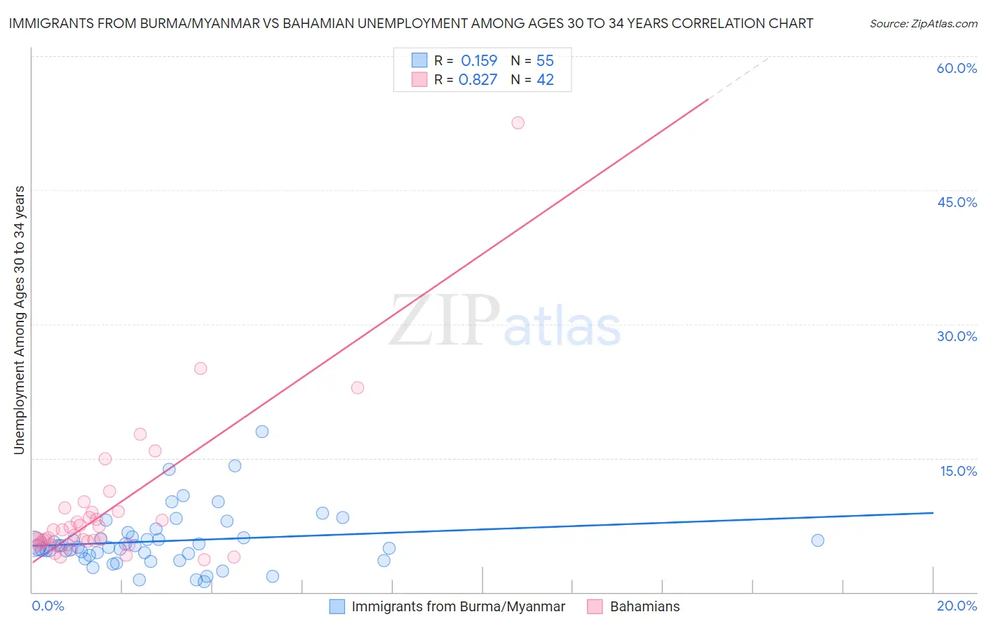 Immigrants from Burma/Myanmar vs Bahamian Unemployment Among Ages 30 to 34 years