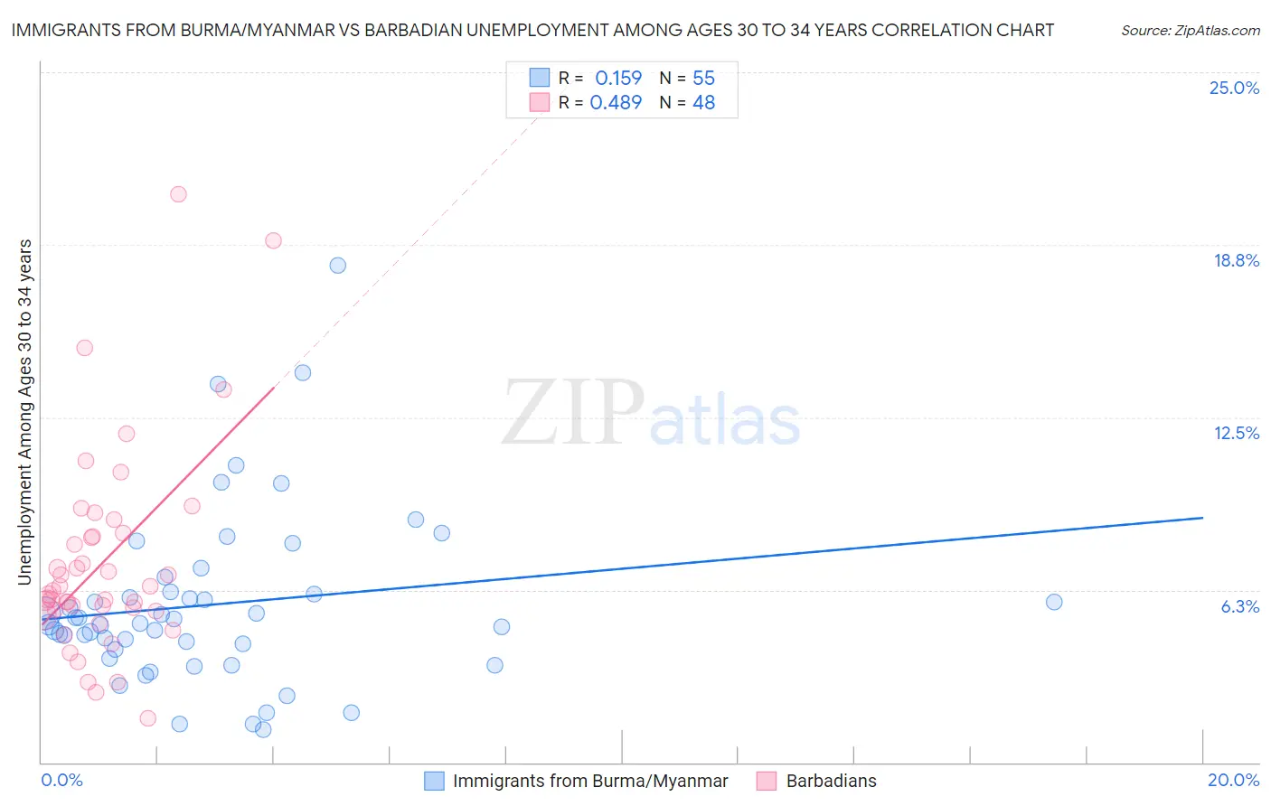 Immigrants from Burma/Myanmar vs Barbadian Unemployment Among Ages 30 to 34 years