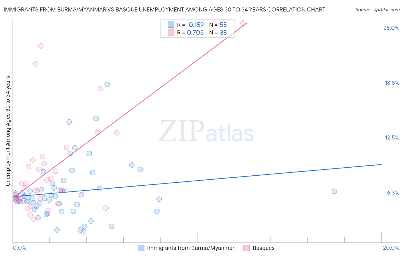 Immigrants from Burma/Myanmar vs Basque Unemployment Among Ages 30 to 34 years