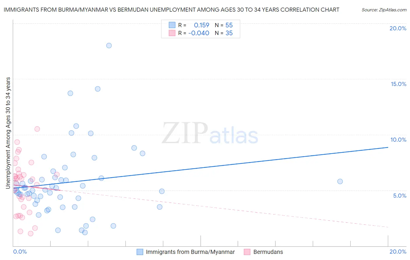 Immigrants from Burma/Myanmar vs Bermudan Unemployment Among Ages 30 to 34 years