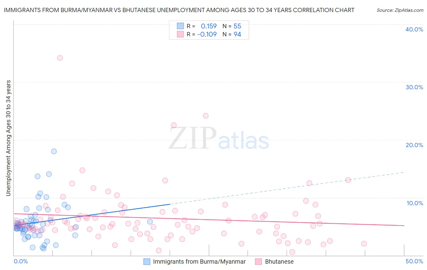 Immigrants from Burma/Myanmar vs Bhutanese Unemployment Among Ages 30 to 34 years