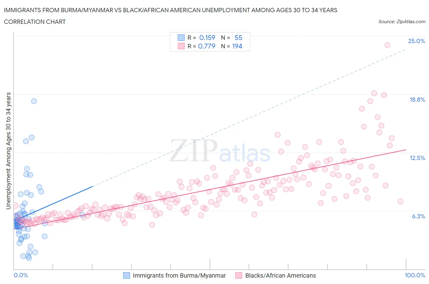 Immigrants from Burma/Myanmar vs Black/African American Unemployment Among Ages 30 to 34 years
